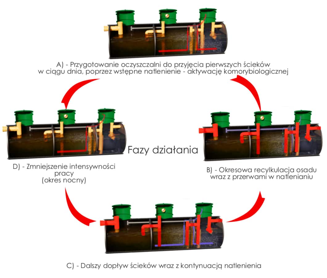 Przykładowy schemat działania oczyszczalni ZBB - Hydrobet