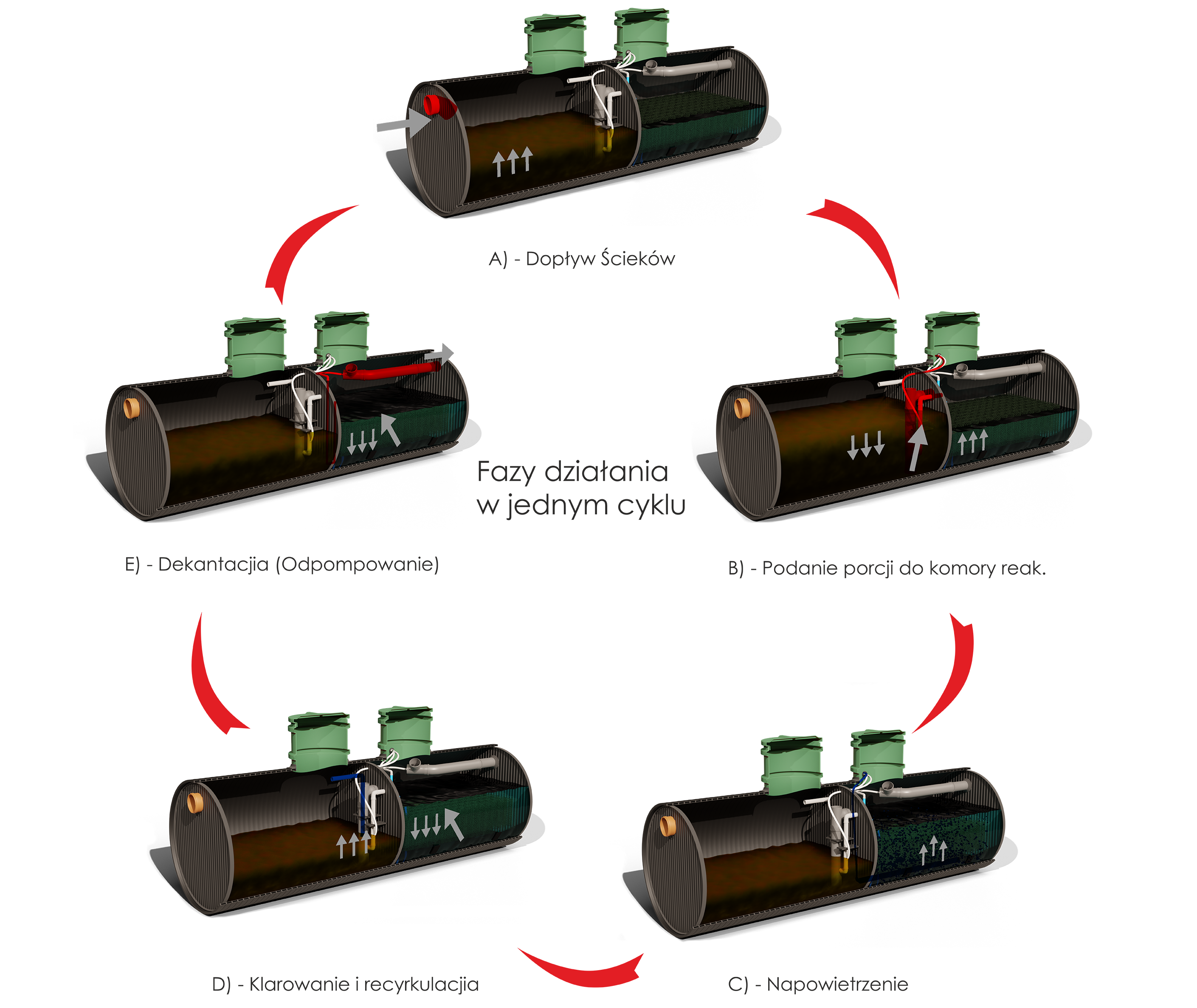 Poglądowy schemat działania Oczyszczalni Ścieków ZBS